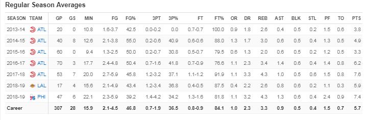 Mike Muscala's NBA stats