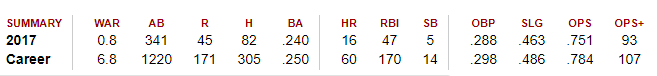 Randal GrichukÂ 2017's Career Stats All Summed Up